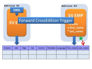 Application AApplication BEdition R1Edition R2EV EMPEV EMPEnameJobMgrSalCommHiredateLanguage
