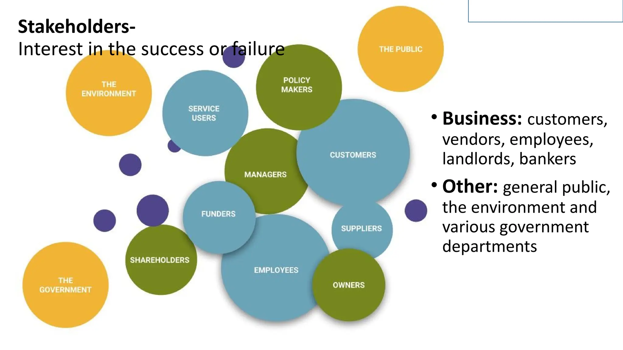 Stakeholders-
Interest in the success or failure
• Business: customers,
vendors, employees,
landlords, bankers
• Other: general public,
the environment and
various government
departments
 