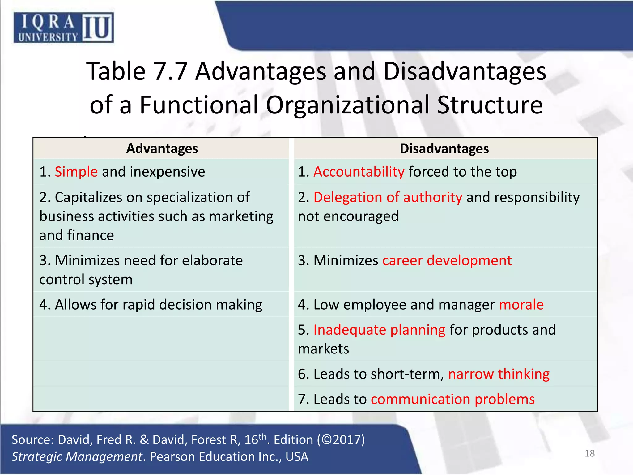 Table 7.7 Advantages and Disadvantages
of a Functional Organizational Structure
• A
Source: David, Fred R. & David, Forest R, 16th. Edition (©2017)
Strategic Management. Pearson Education Inc., USA 18
Advantages Disadvantages
1. Simple and inexpensive 1. Accountability forced to the top
2. Capitalizes on specialization of
business activities such as marketing
and finance
2. Delegation of authority and responsibility
not encouraged
3. Minimizes need for elaborate
control system
3. Minimizes career development
4. Allows for rapid decision making 4. Low employee and manager morale
5. Inadequate planning for products and
markets
6. Leads to short-term, narrow thinking
7. Leads to communication problems
 