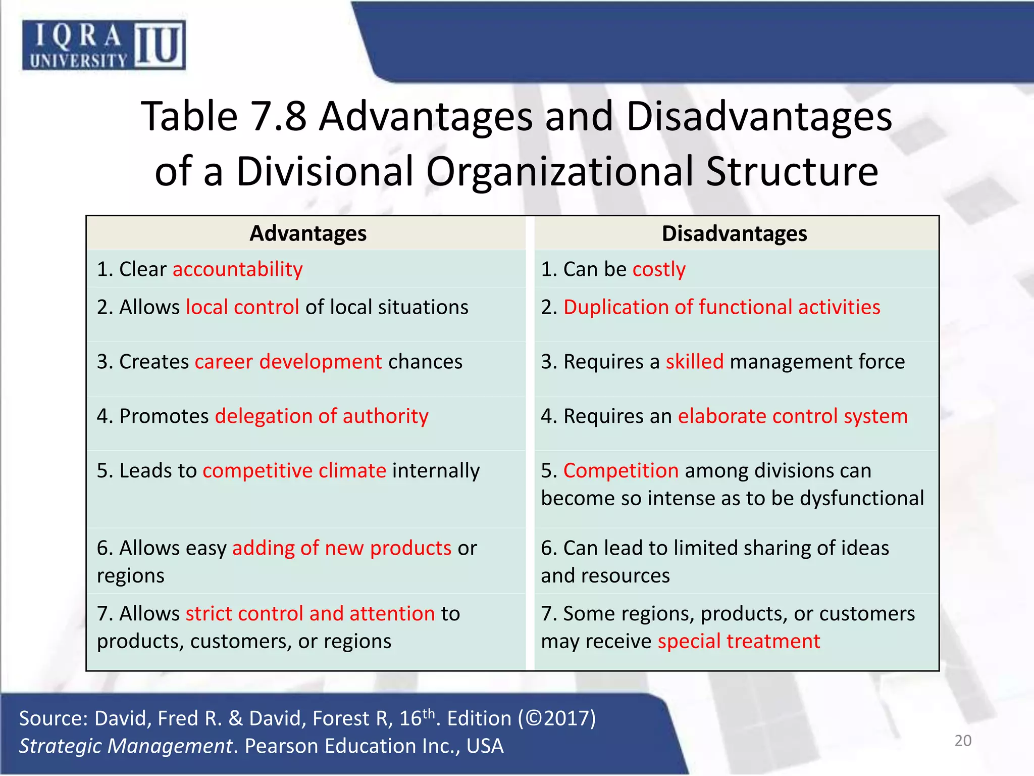 Table 7.8 Advantages and Disadvantages
of a Divisional Organizational Structure
Source: David, Fred R. & David, Forest R, 16th. Edition (©2017)
Strategic Management. Pearson Education Inc., USA 20
Advantages Disadvantages
1. Clear accountability 1. Can be costly
2. Allows local control of local situations 2. Duplication of functional activities
3. Creates career development chances 3. Requires a skilled management force
4. Promotes delegation of authority 4. Requires an elaborate control system
5. Leads to competitive climate internally 5. Competition among divisions can
become so intense as to be dysfunctional
6. Allows easy adding of new products or
regions
6. Can lead to limited sharing of ideas
and resources
7. Allows strict control and attention to
products, customers, or regions
7. Some regions, products, or customers
may receive special treatment
 