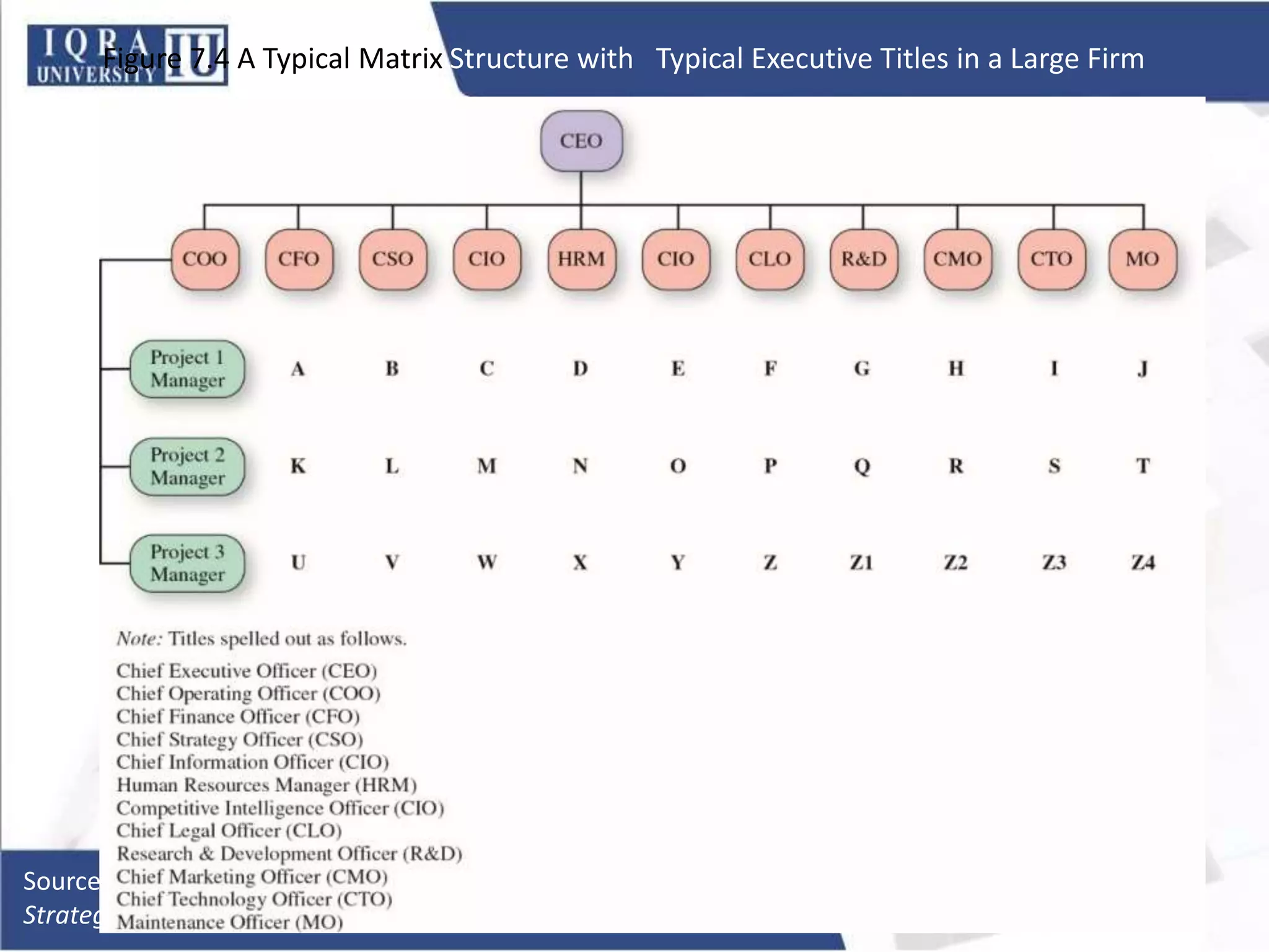 Figure 7.4 A Typical Matrix Structure with Typical Executive Titles in a Large Firm
Source: David, Fred R. & David, Forest R, 16th. Edition (©2017)
Strategic Management. Pearson Education Inc., USA 23
 