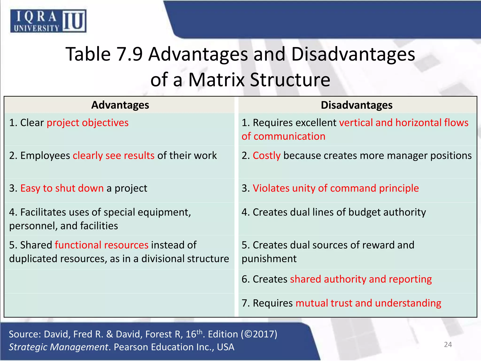 Table 7.9 Advantages and Disadvantages
of a Matrix Structure
Source: David, Fred R. & David, Forest R, 16th. Edition (©2017)
Strategic Management. Pearson Education Inc., USA 24
Advantages Disadvantages
1. Clear project objectives 1. Requires excellent vertical and horizontal flows
of communication
2. Employees clearly see results of their work 2. Costly because creates more manager positions
3. Easy to shut down a project 3. Violates unity of command principle
4. Facilitates uses of special equipment,
personnel, and facilities
4. Creates dual lines of budget authority
5. Shared functional resources instead of
duplicated resources, as in a divisional structure
5. Creates dual sources of reward and
punishment
6. Creates shared authority and reporting
7. Requires mutual trust and understanding
 