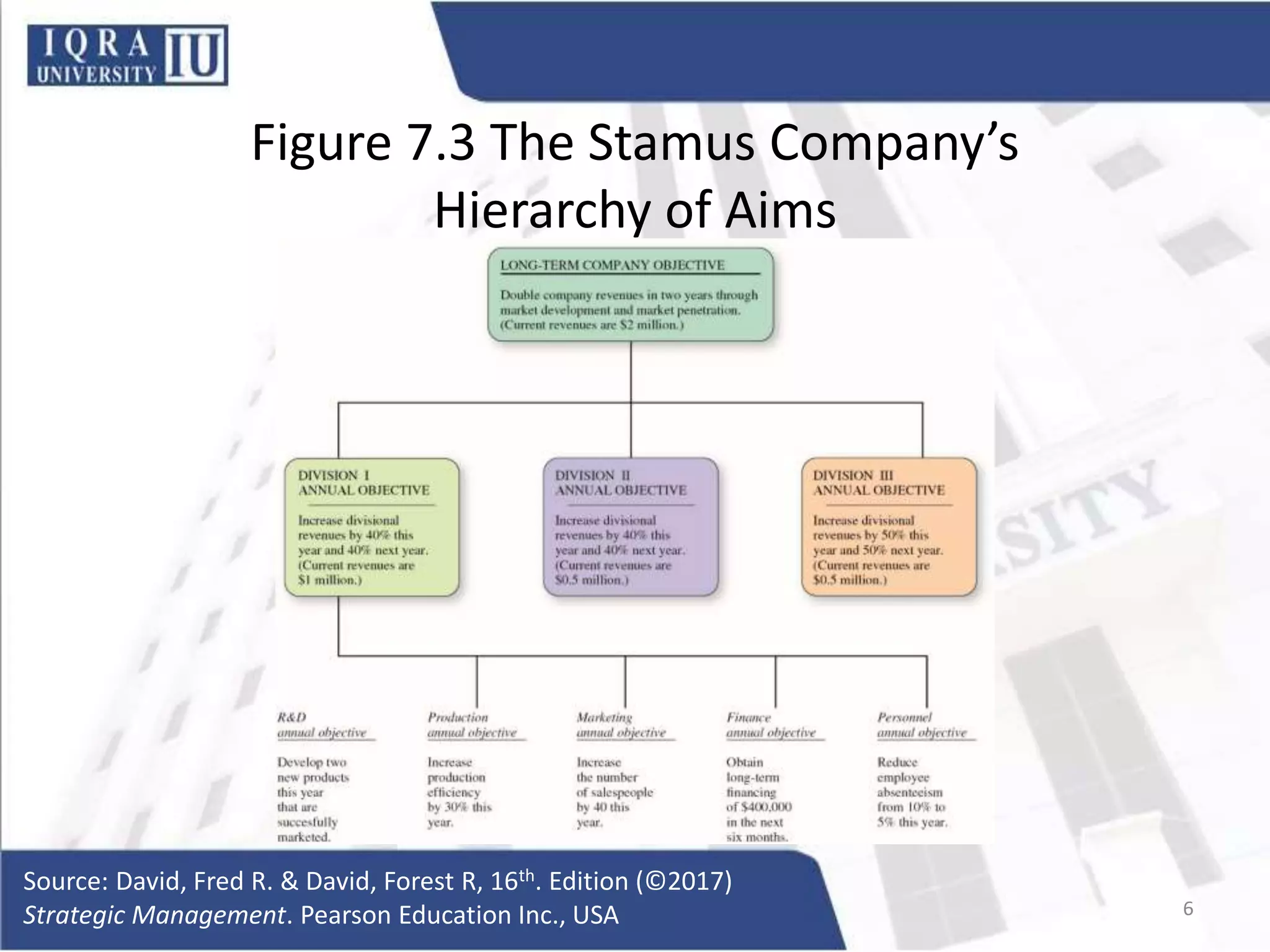 Figure 7.3 The Stamus Company’s
Hierarchy of Aims
Source: David, Fred R. & David, Forest R, 16th. Edition (©2017)
Strategic Management. Pearson Education Inc., USA 6
 