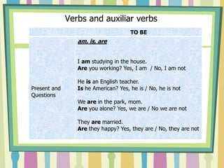Verbs and auxiliar verbs
TO BE
Present and
Questions
am, is, are
I am studying in the house.
Are you working? Yes, I am / No, I am not
He is an English teacher.
Is he American? Yes, he is / No, he is not
We are in the park, mom.
Are you alone? Yes, we are / No we are not
They are married.
Are they happy? Yes, they are / No, they are not
 