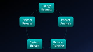 Change
Request
Impact
Analysis
Release
Planning
System
Update
System
Release
 
