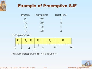 Example of Preemptive SJF

                                Process                 Arrival Time             Burst Time
                                     P1                       0.0                    7
                                      P2                      2.0                    4
                                      P3                      4.0                    1
                                      P4                      5.0                    4
                    SJF (preemptive)

                           P1         P2       P3        P2                P4            P1


                       0        2          4        5          7                11              16

                    Average waiting time = (9 + 1 + 0 +2)/4 = 3




Operating System Concepts – 7 th Edition, Feb 2, 2005               5.14                      Silberschatz, Galvin and Gagne
 