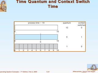 Time Quantum and Context Switch
                                    Time




Operating System Concepts – 7 th Edition, Feb 2, 2005   5.21   Silberschatz, Galvin and Gagne
 