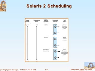 Solaris 2 Scheduling




Operating System Concepts – 7 th Edition, Feb 2, 2005   5.34   Silberschatz, Galvin and Gagne
 