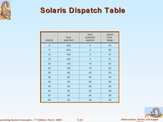 Solaris Dispatch Table




Operating System Concepts – 7 th Edition, Feb 2, 2005   5.35   Silberschatz, Galvin and Gagne
 