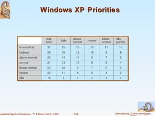 Windows XP Priorities




Operating System Concepts – 7 th Edition, Feb 2, 2005   5.36   Silberschatz, Galvin and Gagne
 