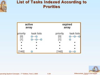 List of Tasks Indexed According to
                                     Prorities




Operating System Concepts – 7 th Edition, Feb 2, 2005   5.39   Silberschatz, Galvin and Gagne
 