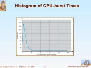 Histogram of CPU-burst Times




Operating System Concepts – 7 th Edition, Feb 2, 2005   5.5   Silberschatz, Galvin and Gagne
 