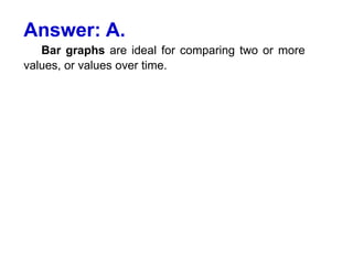Answer: A.
Bar graphs are ideal for comparing two or more
values, or values over time.
 