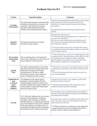 Reviewer: Joanna Brookland
                                            Feedback Chart for IU1


   Criteria                   Target Description                                            Comments

                                                                   Instructional setting described with needed resources listed
                 The instructional setting is clearly described    and accounted for. I like the specifics used in your
                 including its characteristics, resources, and     description. It allows the reader to picture the learning
 Learning
                 constraints. The learning environment             environment.
Environment
                 description differentiates between the
                 learning context and performance context.         Distinguished between the learning and performance
                                                                   context.

                                                                   Described the characteristics.
                                                                   ***Is the instructional unit supposed to be “stand alone” or
                                                                   can it involve a facilitator?
                                                                   Are there any other characteristics that could be given?
  Intended       The learner characteristics accurately            How many years teaching experience? Do they already
  Audience       describe the target audience.                     have classroom websites?

                                                                   ***Your last sentence looks like it describes the learning
                                                                   environment more than the audience. Maybe re-read it and
                                                                   see if you agree with me.

                                                                   ***You may need to re-word your overarching goal so that
                                                                   it reads more like “what the learners will be able to do after
Overarching      The overarching goal is well written and
                                                                   the training has been completed. I think it should be
Instructional    clearly states what learners will be able to do
                                                                   general and then your specific goal incorporates all the
    Goal         upon completion of the instruction.
                                                                   tasks needed to complete the overarching one.


                 The specific goal (sub-goal) is well written      ***If you have more tasks in your specific goal you could
                 and clearly describes the task(s) that will be    use bulleting or numbering to show them or break it down
   Specific      addressed in the proposed 30-minute               more.
    Goal         instructional unit. The goal is stable,           ***Your first sentence looks like it can be revised to be
                 instructional in nature, and is realistic in      your overarching goal.
                 terms of available time and resources.

Explanation of   An explanation of the specific goal is            It looks like your school is very supportive and excited
      goal       presented to selected students from the           about this training. Good job!
  to selected    intended audience and their reactions were
    target       recorded. Feedback from target members was        ***Did the member add any other information or give
   audience      used to modify or support the instructional       feedback about the goal and/or training?
   members       need for the specific goal.

                                                                   The introduction gave enough background knowledge to
                                                                   show the learner and audience the purpose and importance
                                                                   of training about YouTube.
                 IU #1 effectively addresses the five essential
                 elements of this assignment, including a
                                                                   This looks like it will be very beneficial to the staff at your
                 description of the learning environment,
                                                                   school. Overall it looks very well organized. I like your
                 intended audience, overarching goal, specific
   Overall                                                         quote at the end of your IU1.
                 goal, and explanation of the goal to members
                 of the target audience. The paper is free of
                                                                   *****Please note that my comments are only suggestions
                 grammatical and spelling errors and includes
                                                                   or observations that may be very different from yours. I
                 an introduction and a conclusion/summary.
                                                                   used Dr. Corbeil’s rubric for this feedback. 
 