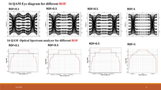4/17/2024 9
16 QAM Eye diagram for different ROF
ROF=0.1 ROF=0.3 ROF=0.5 ROF=1
16 QAM Optical Spectrum analyzer for different ROF
ROF=0.1 ROF=0.3
ROF=0.5 ROF=1
 