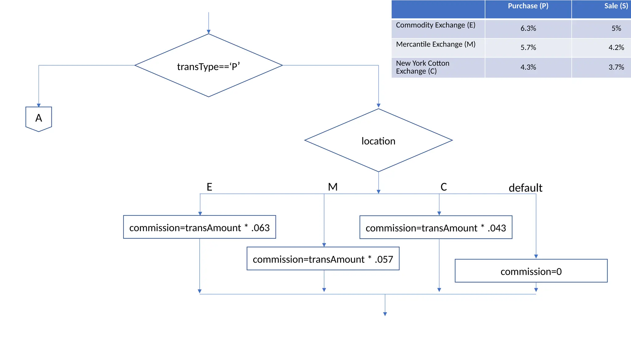 Purchase (P) Sale (S)
Commodity Exchange (E) 6.3% 5%
Mercantile Exchange (M) 5.7% 4.2%
New York Cotton
Exchange (C)
4.3% 3.7%
transType==‘P’
location
E M C default
commission=transAmount * .063
commission=transAmount * .057
commission=transAmount * .043
commission=0
A
 