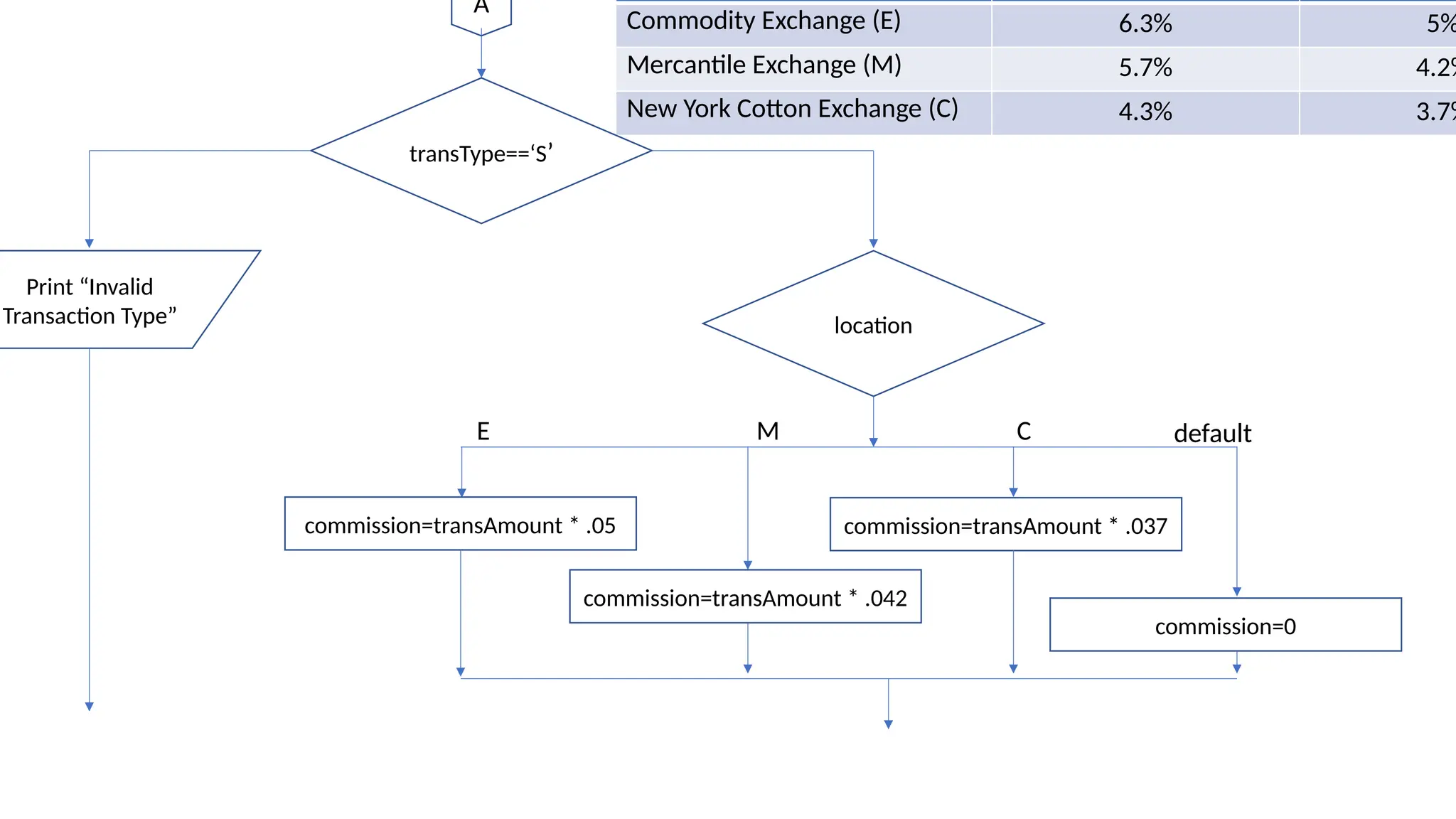 Commodity Exchange (E) 6.3% 5%
Mercantile Exchange (M) 5.7% 4.2%
New York Cotton Exchange (C) 4.3% 3.7%
transType==‘S’
location
E M C default
commission=transAmount * .05
commission=transAmount * .042
commission=transAmount * .037
commission=0
A
Print “Invalid
Transaction Type”
 