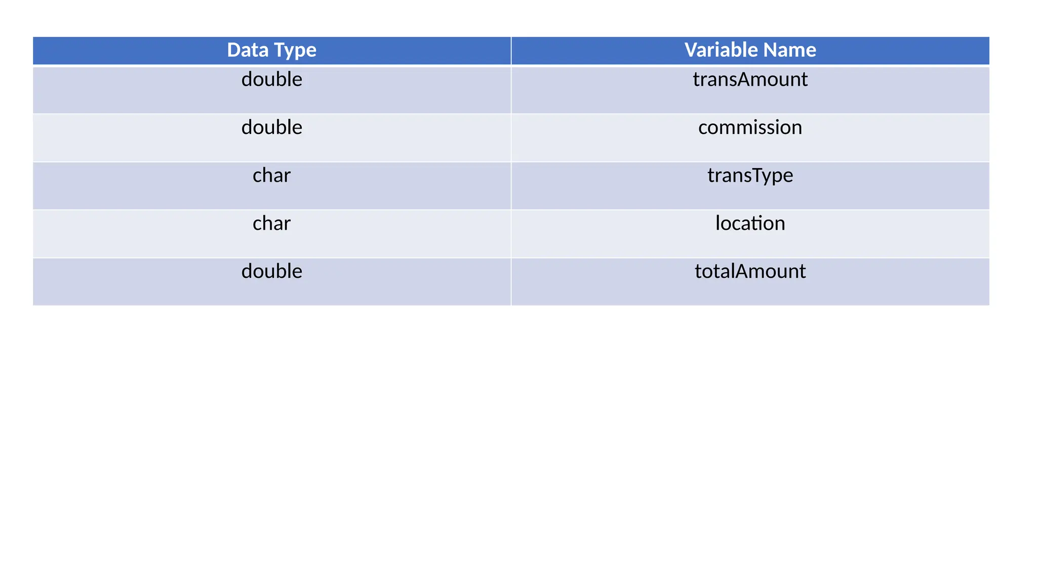 Data Type Variable Name
double transAmount
double commission
char transType
char location
double totalAmount
 