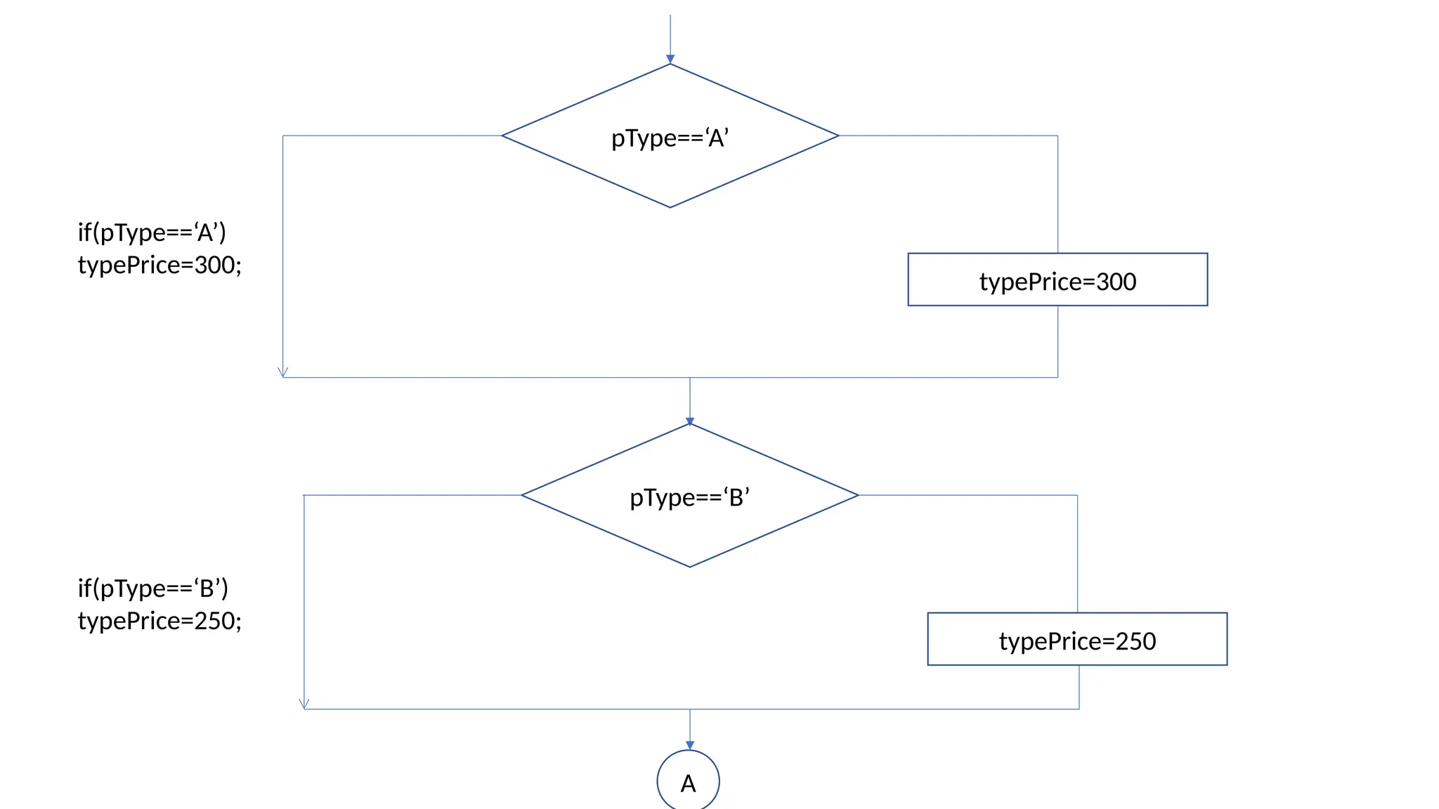 pType==‘A’
typePrice=300
pType==‘B’
typePrice=250
A
if(pType==‘A’)
typePrice=300;
if(pType==‘B’)
typePrice=250;
 