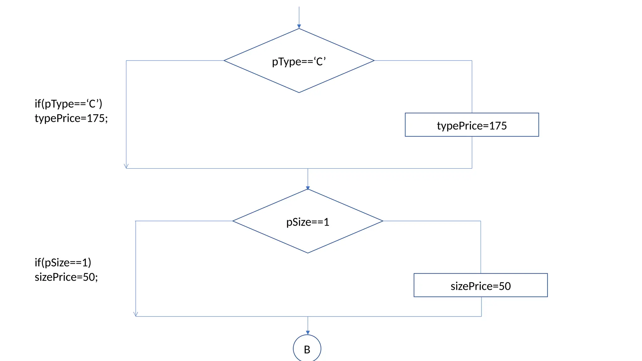 pType==‘C’
typePrice=175
pSize==1
sizePrice=50
B
if(pType==‘C’)
typePrice=175;
if(pSize==1)
sizePrice=50;
 
