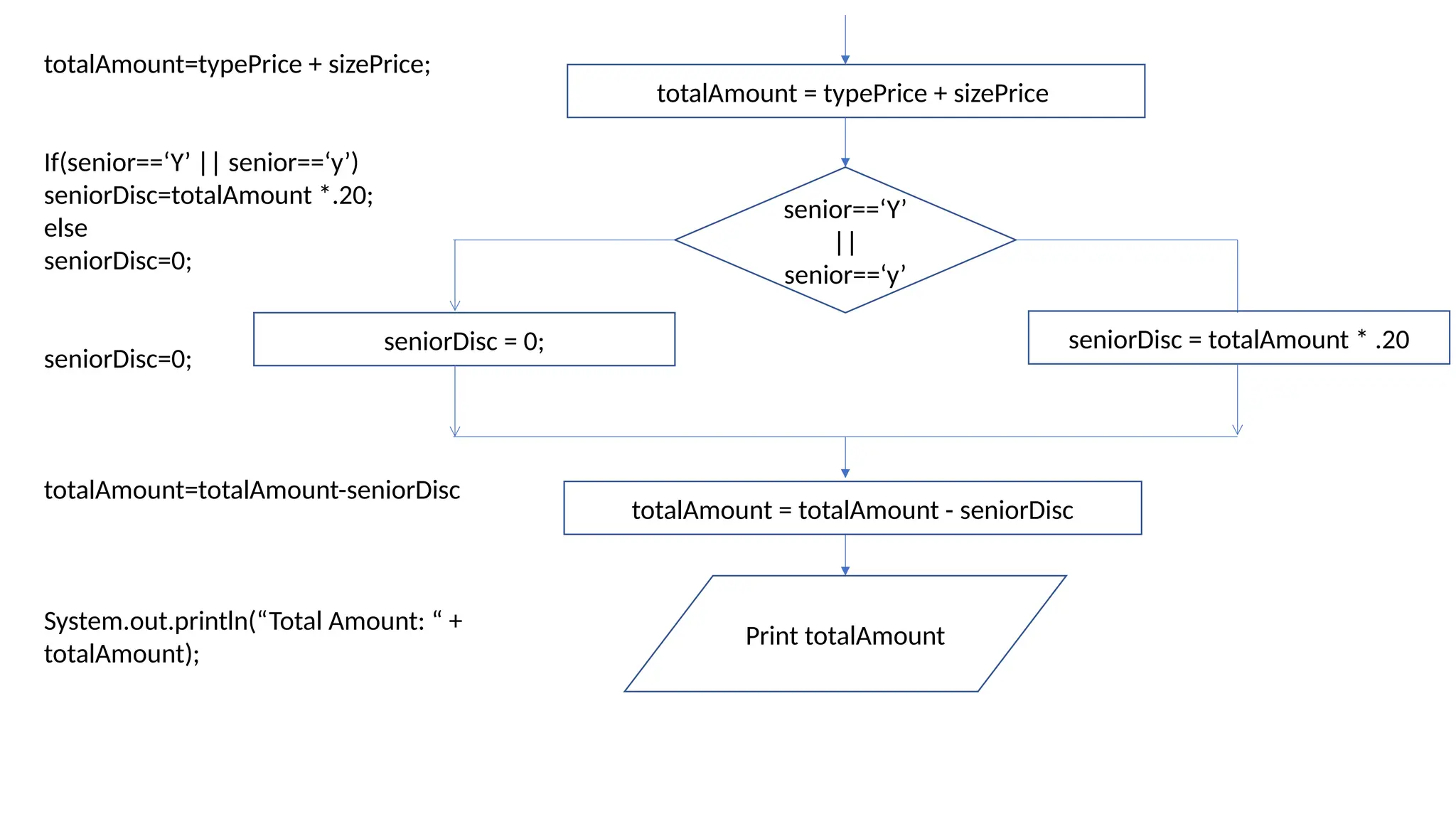 totalAmount = typePrice + sizePrice
senior==‘Y’
||
senior==‘y’
seniorDisc = totalAmount * .20
seniorDisc = 0;
totalAmount = totalAmount - seniorDisc
Print totalAmount
totalAmount=typePrice + sizePrice;
If(senior==‘Y’ || senior==‘y’)
seniorDisc=totalAmount *.20;
else
seniorDisc=0;
seniorDisc=0;
totalAmount=totalAmount-seniorDisc
System.out.println(“Total Amount: “ +
totalAmount);
 