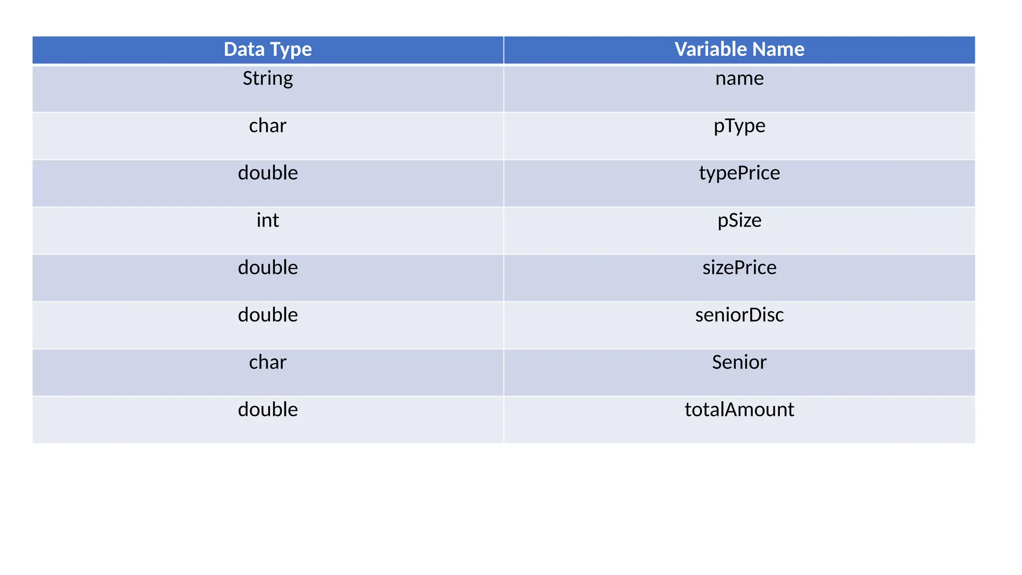 Data Type Variable Name
String name
char pType
double typePrice
int pSize
double sizePrice
double seniorDisc
char Senior
double totalAmount
 