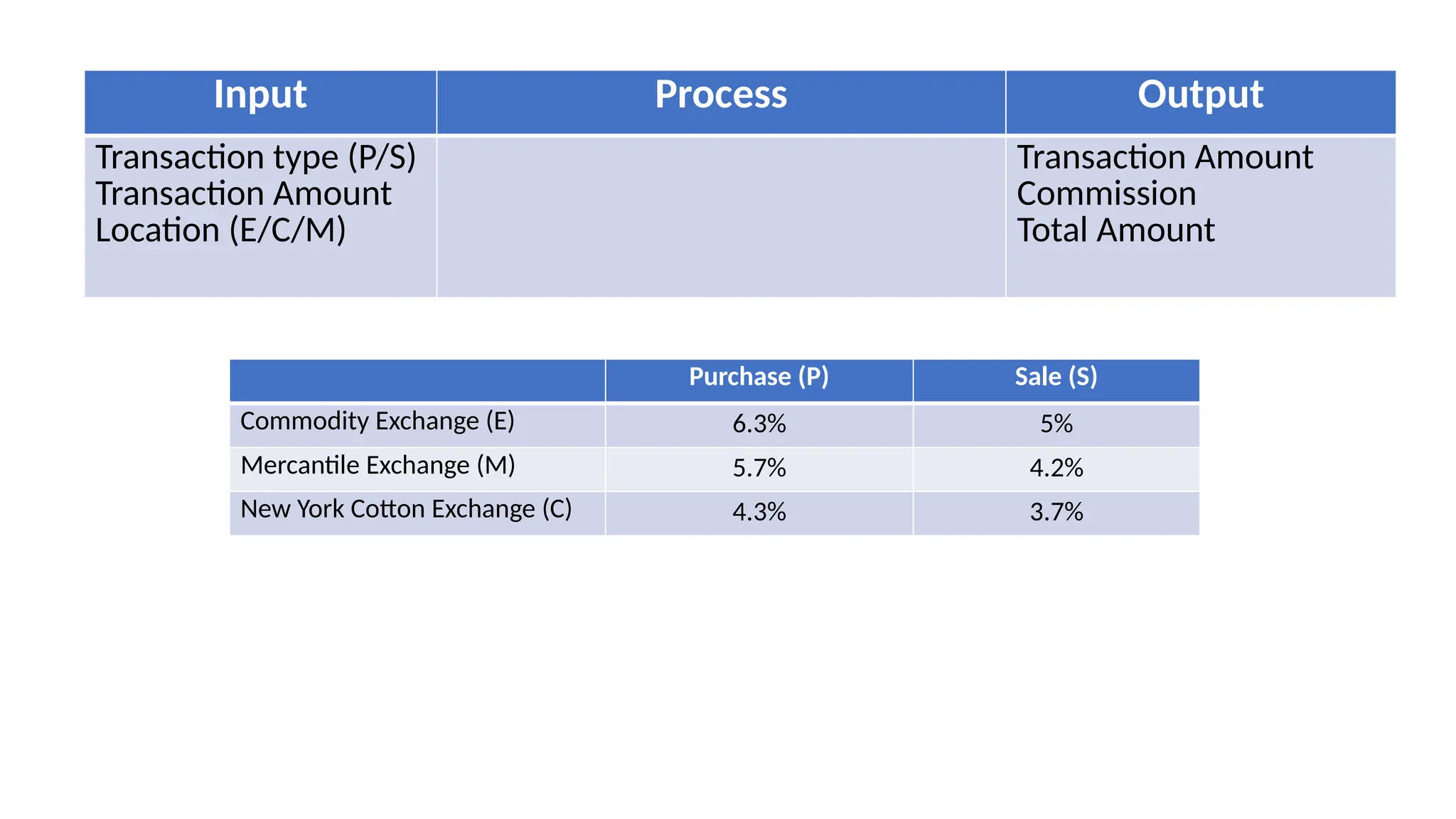 Input Process Output
Transaction type (P/S)
Transaction Amount
Location (E/C/M)
Transaction Amount
Commission
Total Amount
Purchase (P) Sale (S)
Commodity Exchange (E) 6.3% 5%
Mercantile Exchange (M) 5.7% 4.2%
New York Cotton Exchange (C) 4.3% 3.7%
 