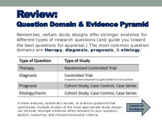 Review: 
Question Domain & Evidence Pyramid 
Remember, certain study designs offer stronger evidence for 
different types of research questions (and guide you toward 
the best questions for appraisal.) The most common question 
domains are therapy, diagnosis, prognosis, & etiology. 
Levels of 
Evidence 
A meta-analysis, systematic review, or practice guideline that 
synthesizes multiple studies of the most appropriate study design 
can be even stronger evidence when relevant to your question, 
patient, outcomes, and inclusion/exclusion criteria. 
 