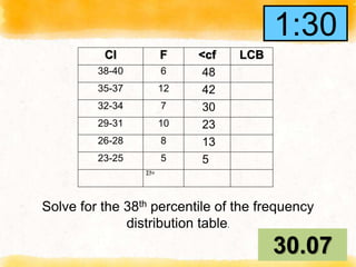 CI F <cf LCB
38-40 6 48
35-37 12 42
32-34 7 30
29-31 10 23
26-28 8 13
23-25 5 5
Σf=
Solve for the 38th percentile of the frequency
distribution table.
30.07
1:30
1:29
1:28
1:27
1:26
1:25
1:24
1:23
1:22
1:21
1:20
1:19
1:18
1:17
1:16
1:15
1:14
1:13
1:12
1:11
1:10
1:09
1:08
1:07
1:06
1:05
1:04
1:03
1:02
1:01
1:00
0:59
0:58
0:57
0:56
0:55
0:54
0:53
0:52
0:51
0:50
0:49
0:48
0:47
0:46
0:45
0:44
0:43
0:42
0:41
0:40
0:39
0:38
0:37
0:36
0:35
0:34
0:33
0:32
0:31
0:30
0:29
0:28
0:27
0:26
0:25
0:24
0:23
0:22
0:21
0:20
0:19
0:18
0:17
0:16
0:15
0:14
0:13
0:12
0:11
0:10
0:09
0:08
0:07
0:06
0:05
0:04
0:03
0:02
0:01
End
1:30
 