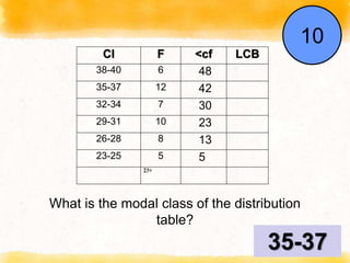CI F <cf LCB
38-40 6 48
35-37 12 42
32-34 7 30
29-31 10 23
26-28 8 13
23-25 5 5
Σf=
What is the modal class of the distribution
table?
35-37
End
1
2
3
4
5
6
7
8
9
10
 