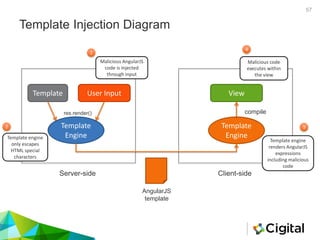 Template Injection Diagram
57
Template User Input
Template
Engine
Server-side Client-side
res.render()
Template
Engine
AngularJS
template
View
compile
Malicious AngularJS
code is injected
through input
Template engine
only escapes
HTML special
characters
Template engine
renders AngularJS
expressions
including malicious
code
Malicious code
executes within
the view
1
2 3
4
 