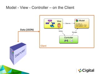 Model - View - Controller – on the Client
Client
Data (JSON)
 