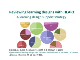 Reviewing learning designs with HEART A learning design support strategy   DONALD, C., BLAKE, A., GIRAULT, I., DATT, A. & RAMSAY, E. (2009).  Approaches to learning design: past the head and the hands to the HEART of the matter .  Distance Education, 30,  (2), pp.179-199.   