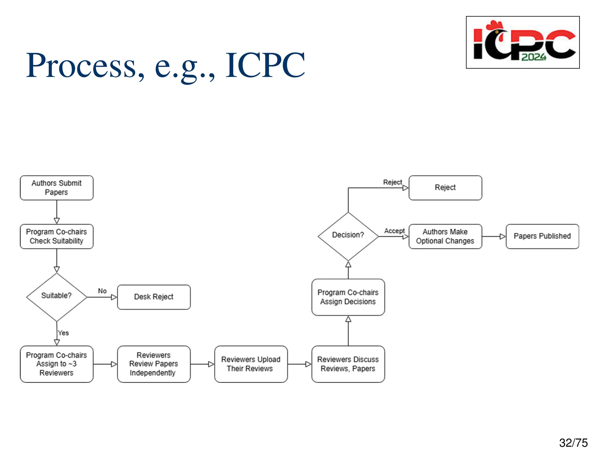 32/75
Process, e.g., ICPC
 