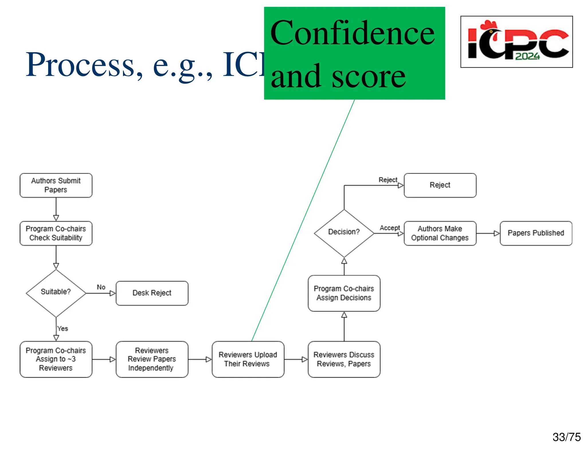 33/75
Process, e.g., ICPC
Confidence
and score
 