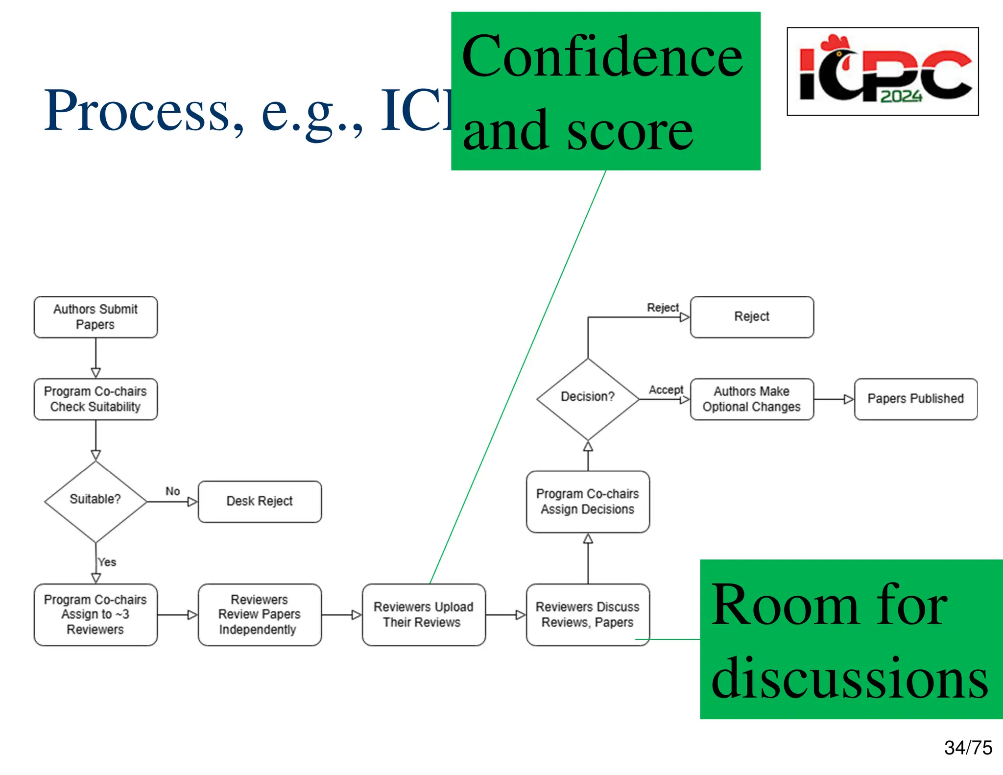 34/75
Process, e.g., ICPC
Confidence
and score
Room for
discussions
 