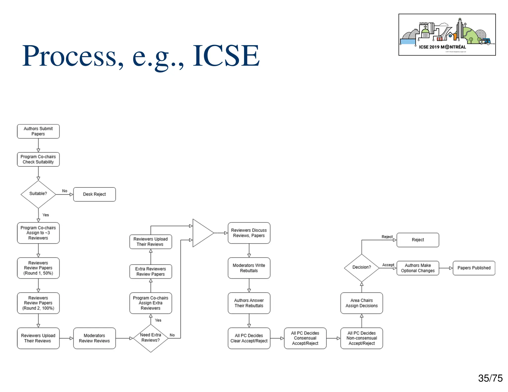 35/75
Process, e.g., ICSE
 