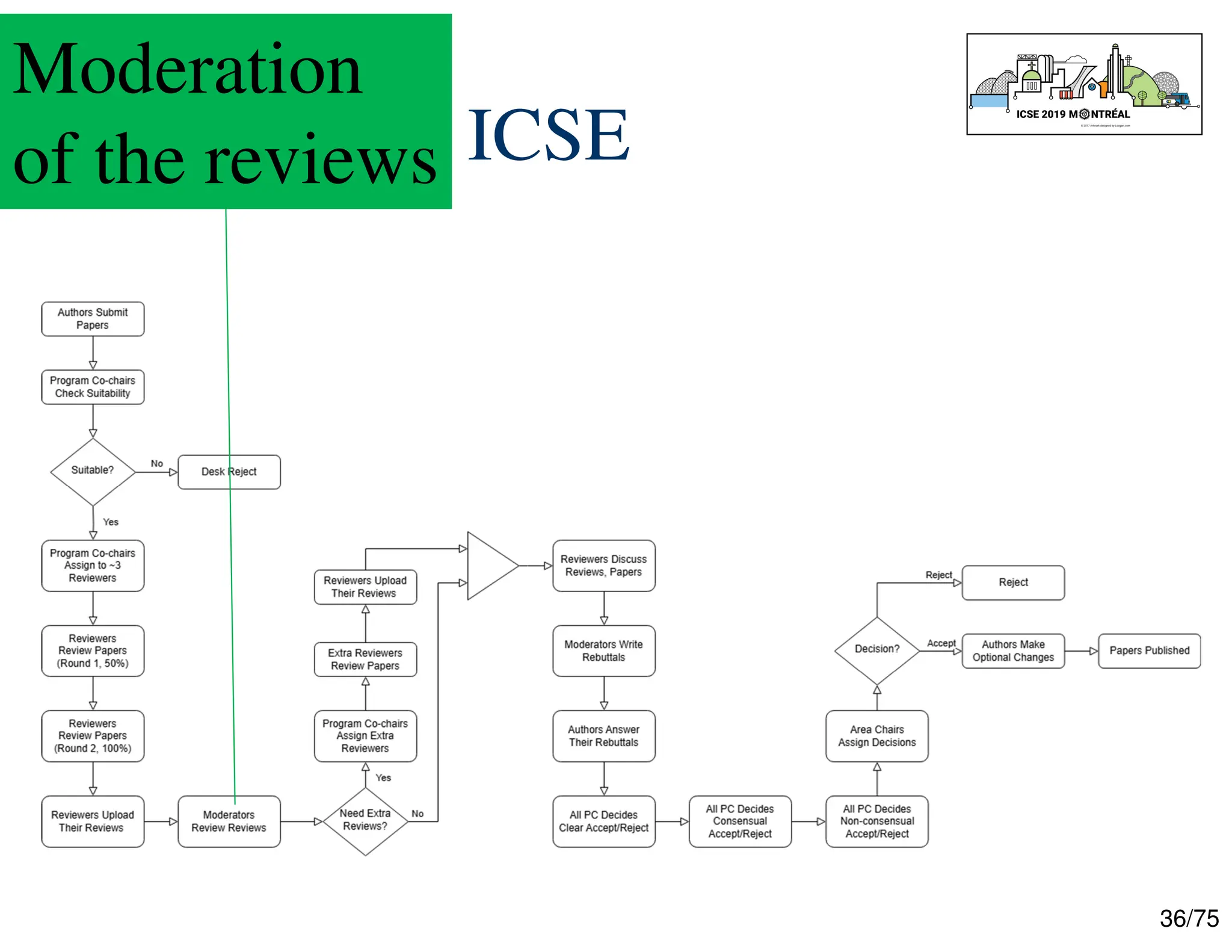 36/75
Process, e.g., ICSE
Moderation
of the reviews
 