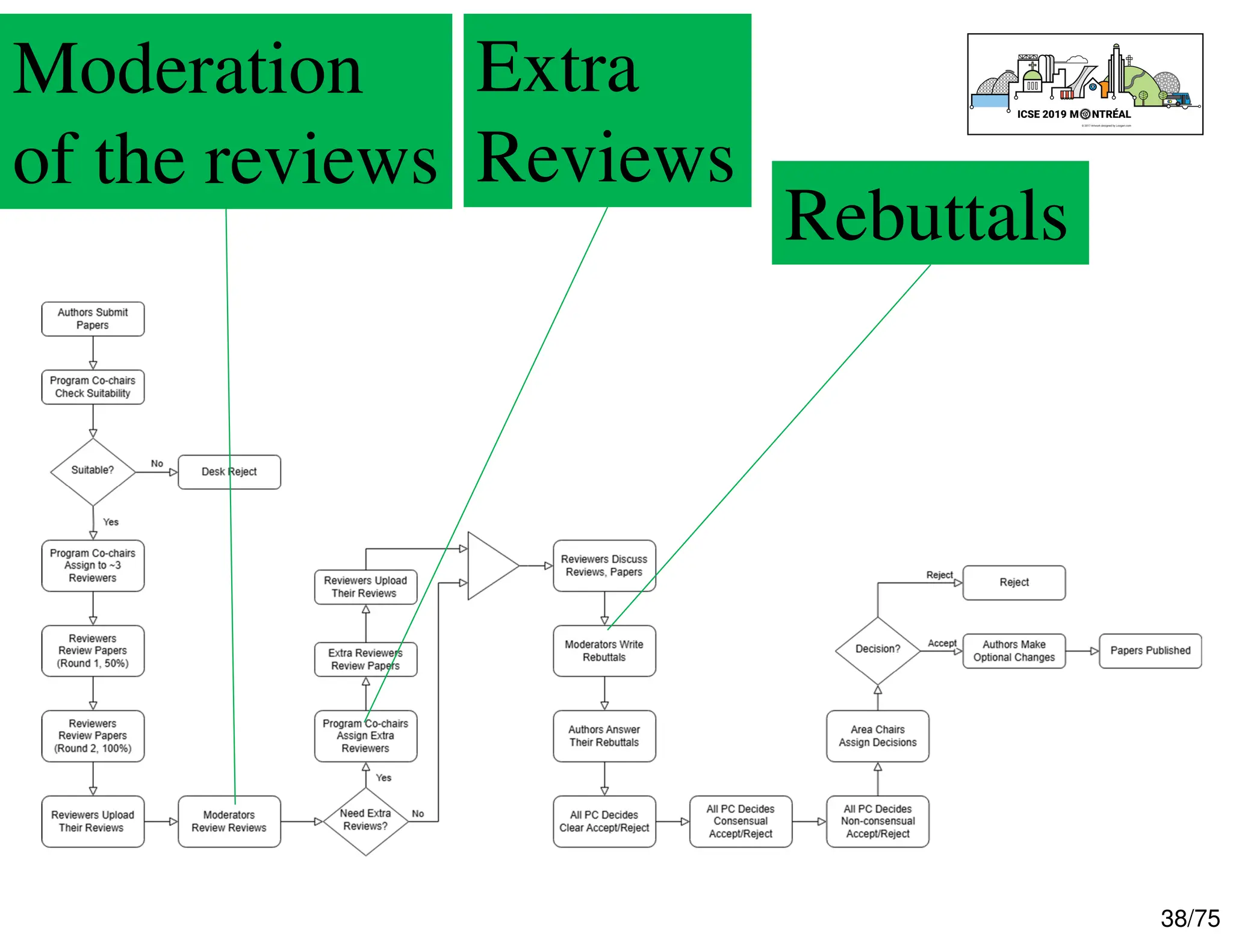 38/75
Process, e.g., ICSE
Moderation
of the reviews
Extra
Reviews
Rebuttals
 