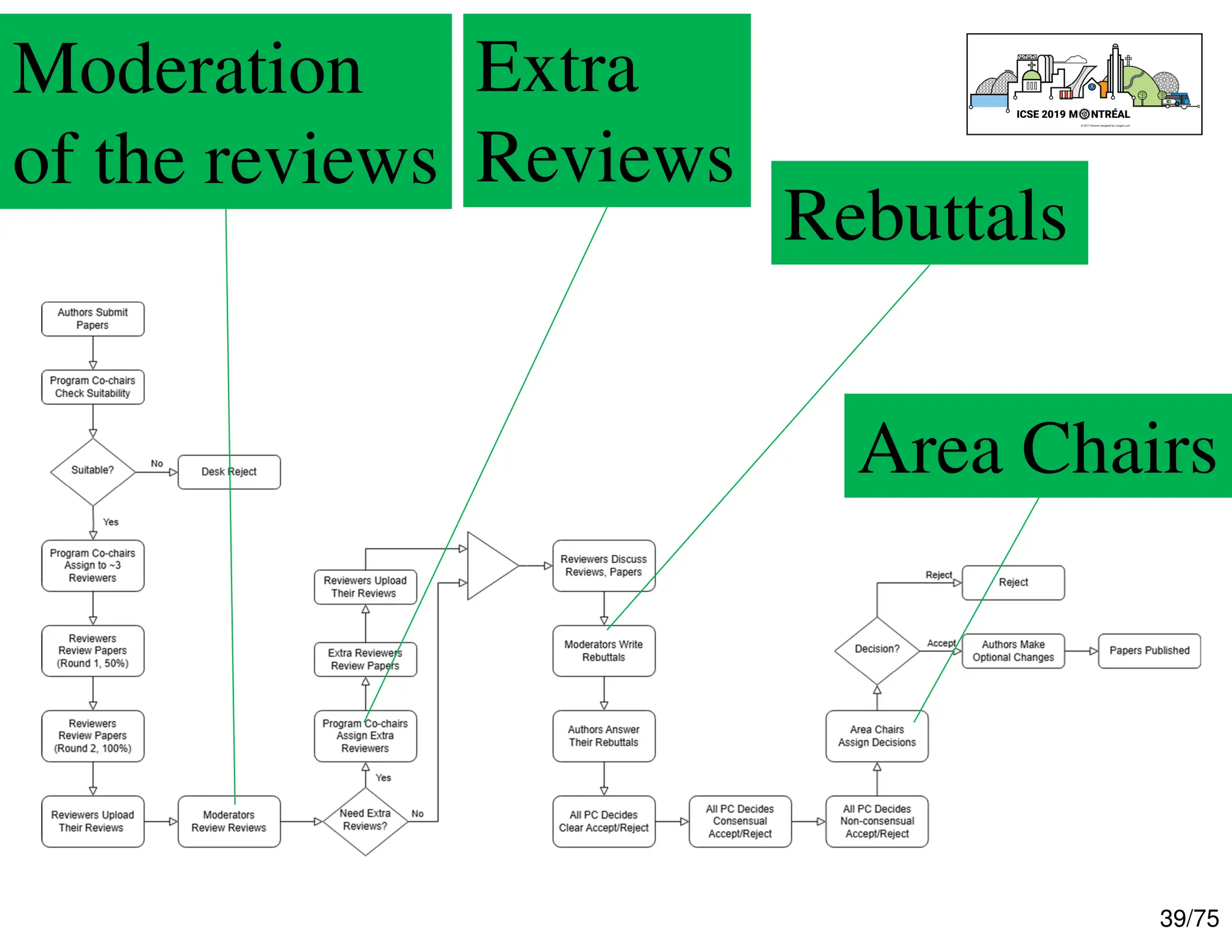 39/75
Process, e.g., ICSE
Moderation
of the reviews
Extra
Reviews
Rebuttals
Area Chairs
 