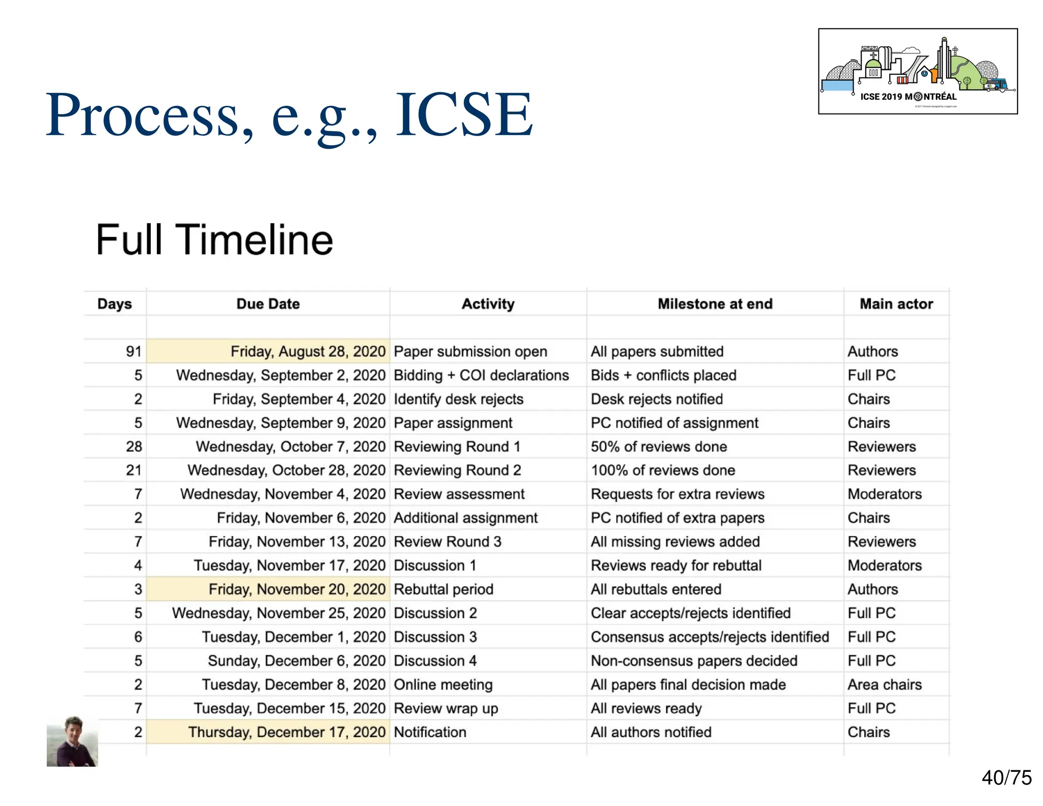 40/75
Process, e.g., ICSE
 