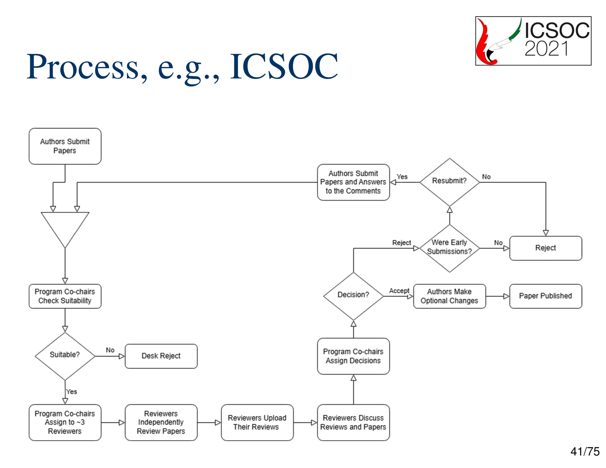 41/75
Process, e.g., ICSOC
 