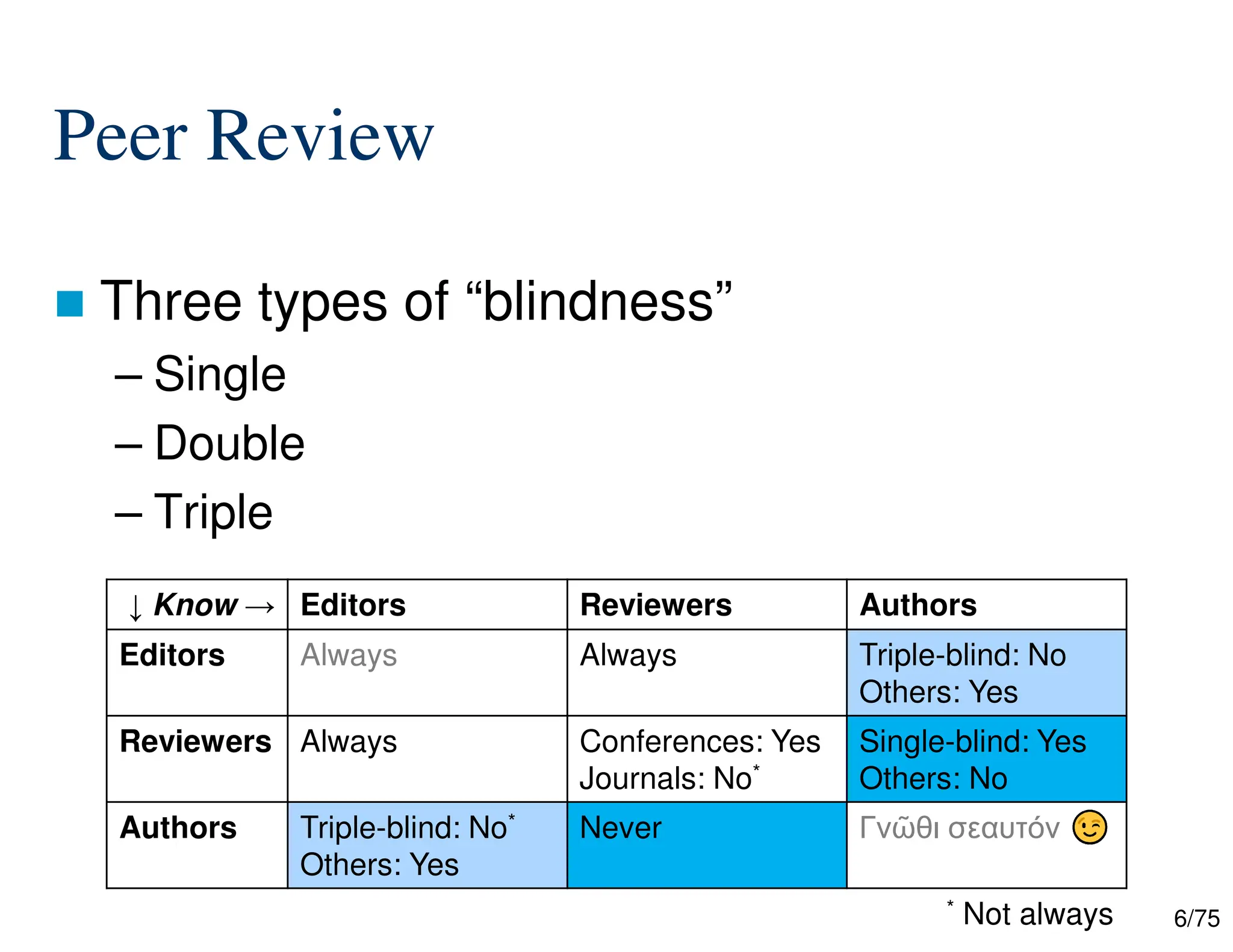 6/75
Peer Review
 Three types of “blindness”
– Single
– Double
– Triple
Authors
Reviewers
Editors
↓ Know →
Triple-blind: No
Others: Yes
Always
Always
Editors
Single-blind: Yes
Others: No
Conferences: Yes
Journals: No*
Always
Reviewers
Γνῶθι σεαυτόν
Never
Triple-blind: No*
Others: Yes
Authors
* Not always
 