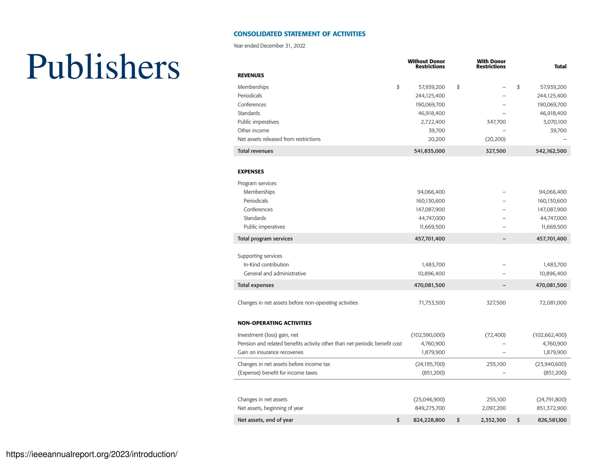 60/75
Publishers
https://ieeeannualreport.org/2023/introduction/
 