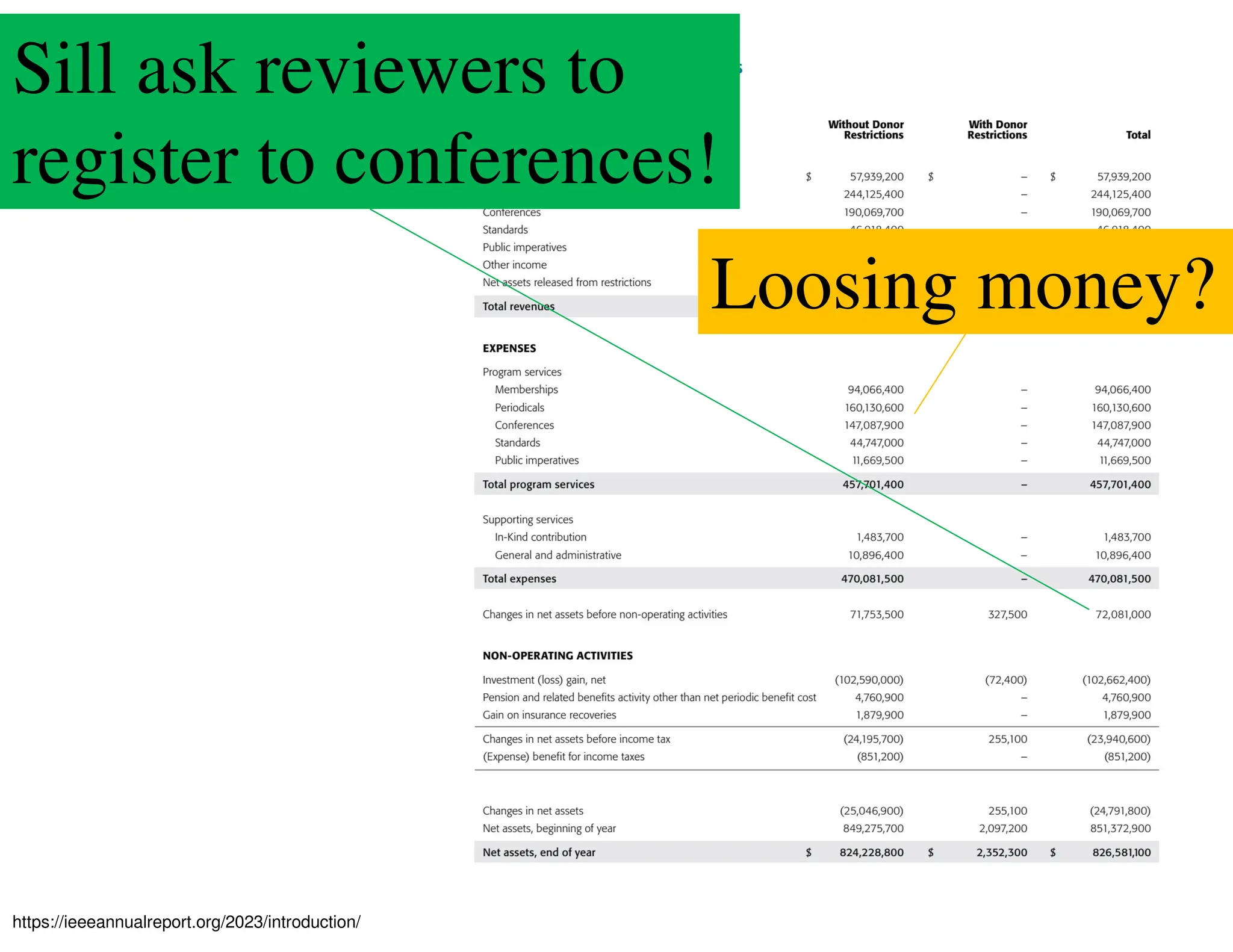 62/75
Publishers
https://ieeeannualreport.org/2023/introduction/
Sill ask reviewers to
register to conferences!
Loosing money?
 