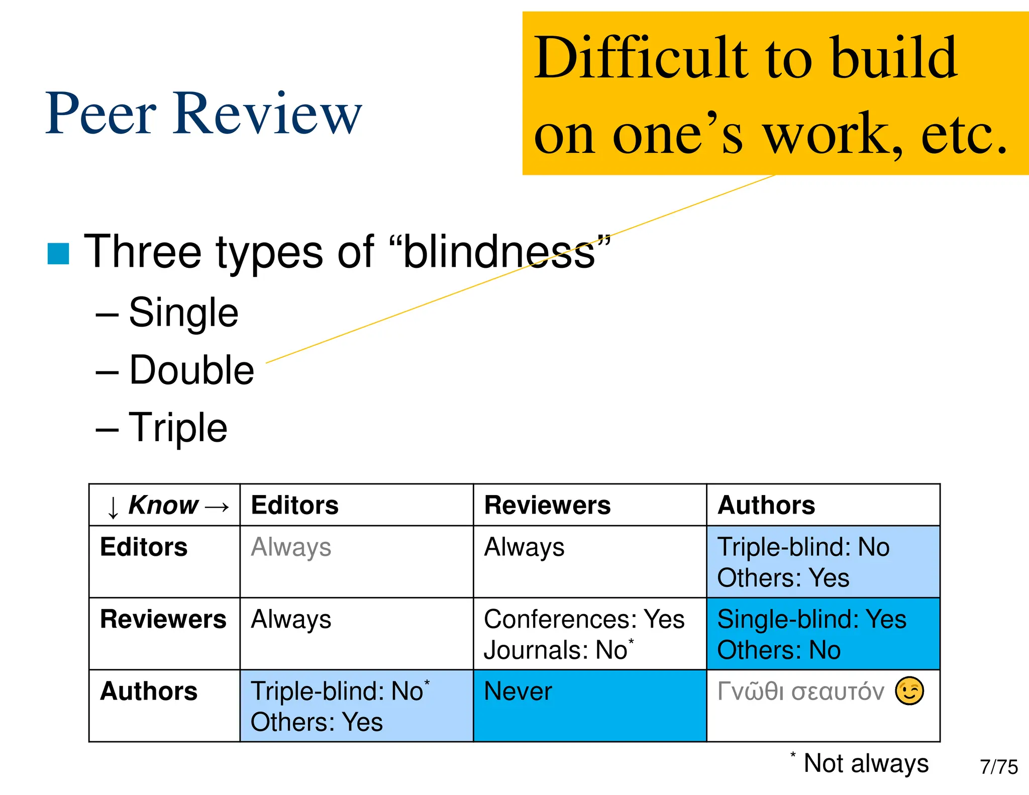 7/75
Peer Review
 Three types of “blindness”
– Single
– Double
– Triple
Authors
Reviewers
Editors
↓ Know →
Triple-blind: No
Others: Yes
Always
Always
Editors
Single-blind: Yes
Others: No
Conferences: Yes
Journals: No*
Always
Reviewers
Γνῶθι σεαυτόν
Never
Triple-blind: No*
Others: Yes
Authors
Difficult to build
on one’s work, etc.
* Not always
 