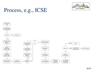 35/75
Process, e.g., ICSE
 