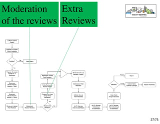 37/75
Process, e.g., ICSE
Moderation
of the reviews
Extra
Reviews
 