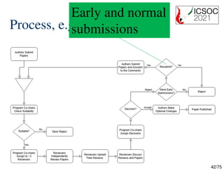 42/75
Process, e.g., ICSOC
Early and normal
submissions
 