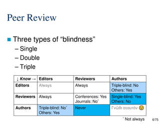 6/75
Peer Review
 Three types of “blindness”
– Single
– Double
– Triple
Authors
Reviewers
Editors
↓ Know →
Triple-blind: No
Others: Yes
Always
Always
Editors
Single-blind: Yes
Others: No
Conferences: Yes
Journals: No*
Always
Reviewers
Γνῶθι σεαυτόν
Never
Triple-blind: No*
Others: Yes
Authors
* Not always
 